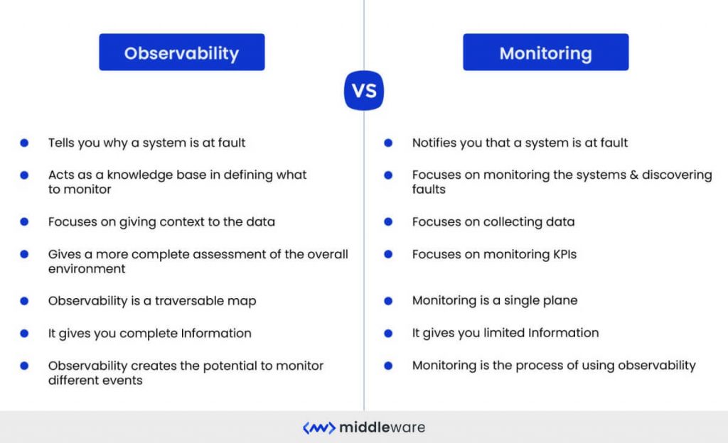 Difference between observability vs monitoring explained